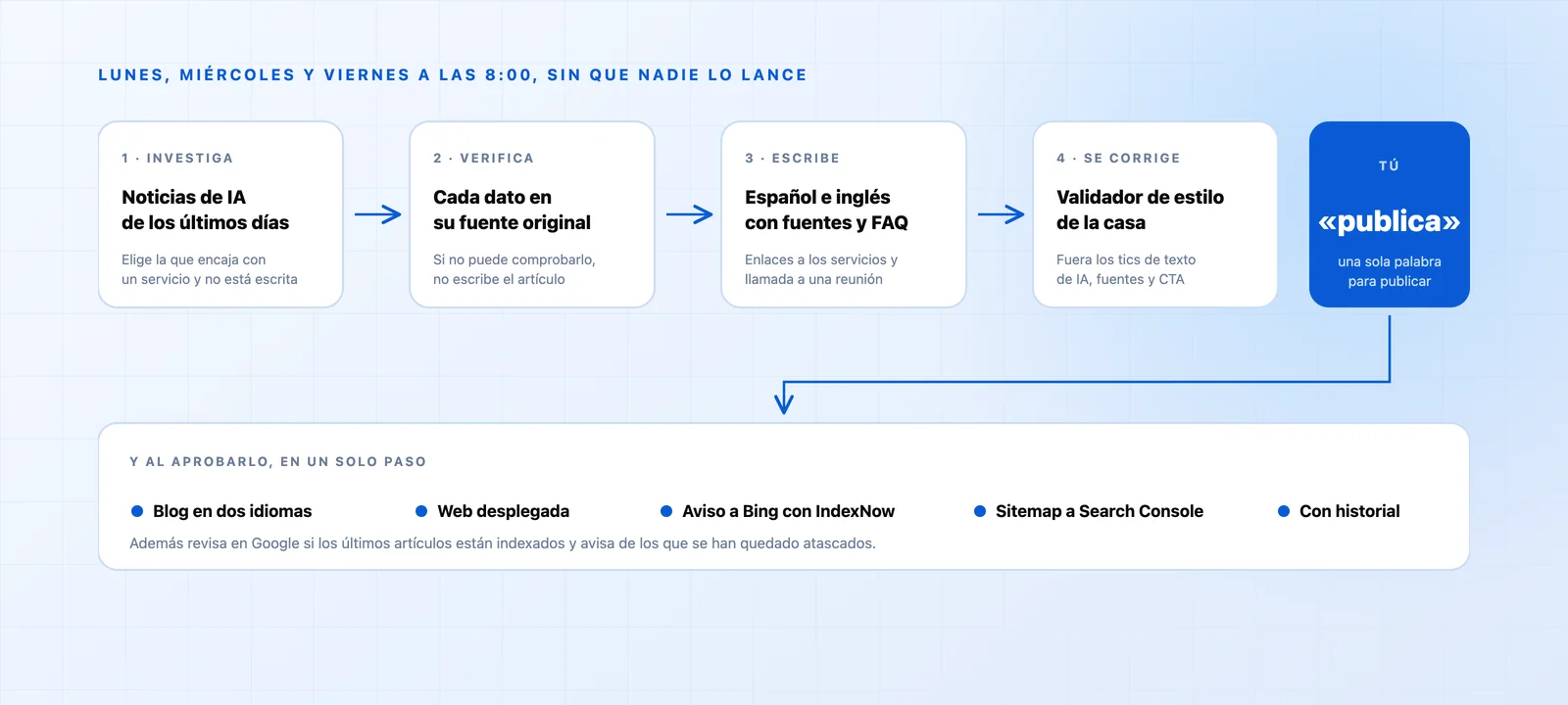 Esquema del agente de contenido: investiga, verifica, escribe en dos idiomas y se corrige con el validador de estilo; tras la aprobación publica el blog, despliega la web, avisa a Bing y a Search Console y guarda el historial