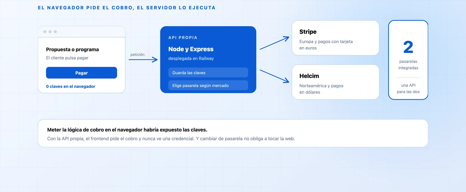 Diagrama del backend de pagos: el navegador pide el cobro sin guardar ninguna clave, la API en Node y Express desplegada en Railway lo ejecuta y elige entre Stripe para euros y Helcim para dólares según el mercado