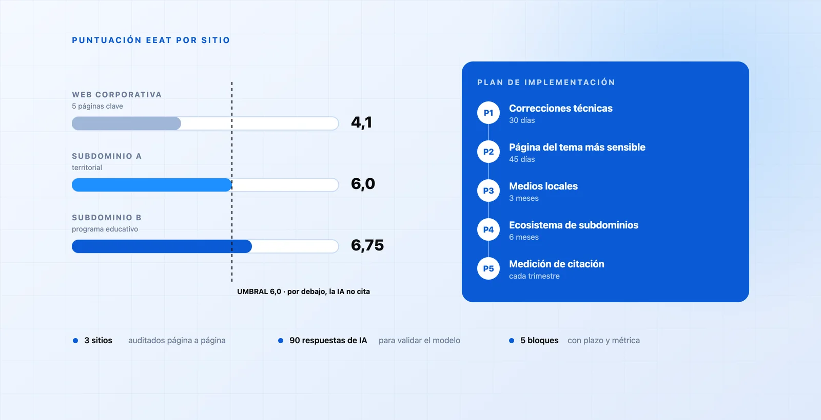 Audit diagram: EEAT score of the corporate site and two subdomains against the 6 out of 10 threshold, and the five block implementation plan with deadlines