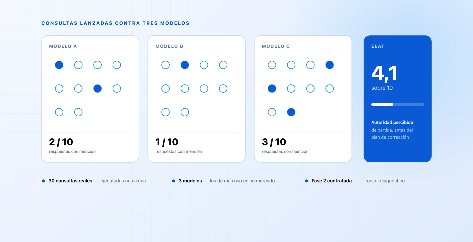 Esquema del diagnóstico: treinta consultas repartidas entre tres modelos de lenguaje, con las respuestas en las que aparecía la marca destacadas, y la puntuación de autoridad EEAT de 4,1 sobre 10