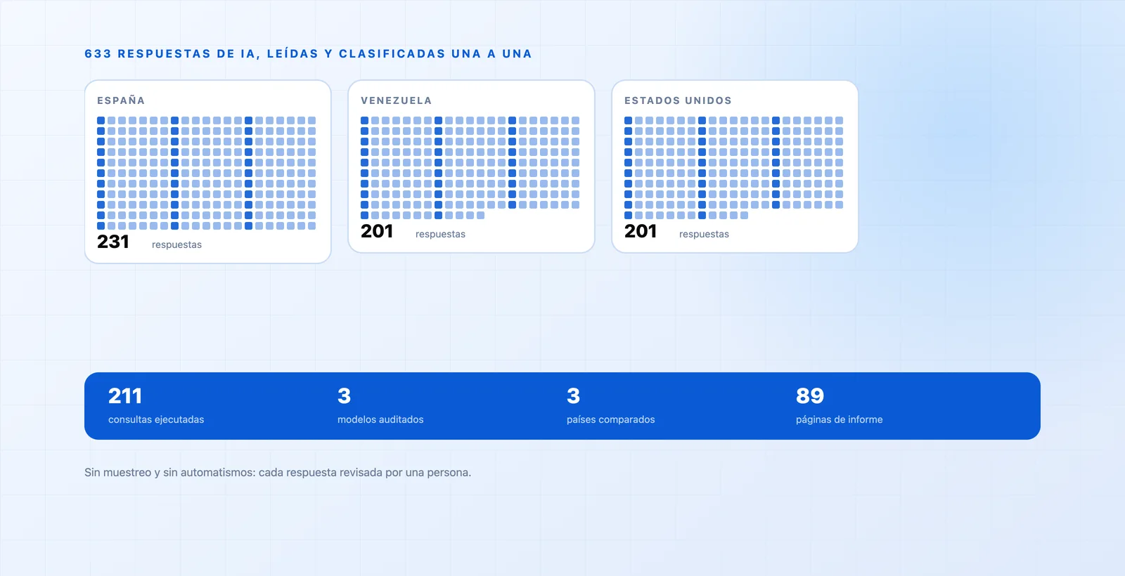 Esquema de la auditoría: 633 respuestas representadas una a una en tres bloques por país, España, Venezuela y Estados Unidos, con el resumen de 211 consultas, 3 modelos y 89 páginas de informe