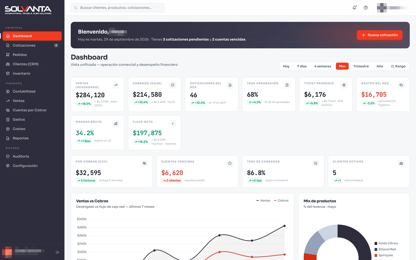 Management dashboard of Solvanta's system, with sales, collections, quotes, approval rate, average ticket, gross margin, receivables and sales versus collections over time. Demo data and the user's name blurred