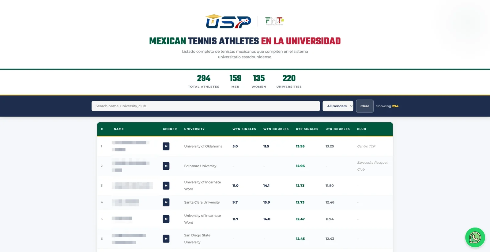 Panel para la Federación Mexicana de Tenis con los tenistas mexicanos en universidades de Estados Unidos: totales por género y universidades, buscador y tabla con universidad, ratings WTN y UTR y club. Los nombres de los deportistas aparecen difuminados